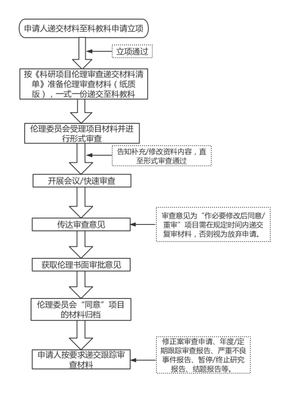 科研项目申请伦理审查流程.jpg